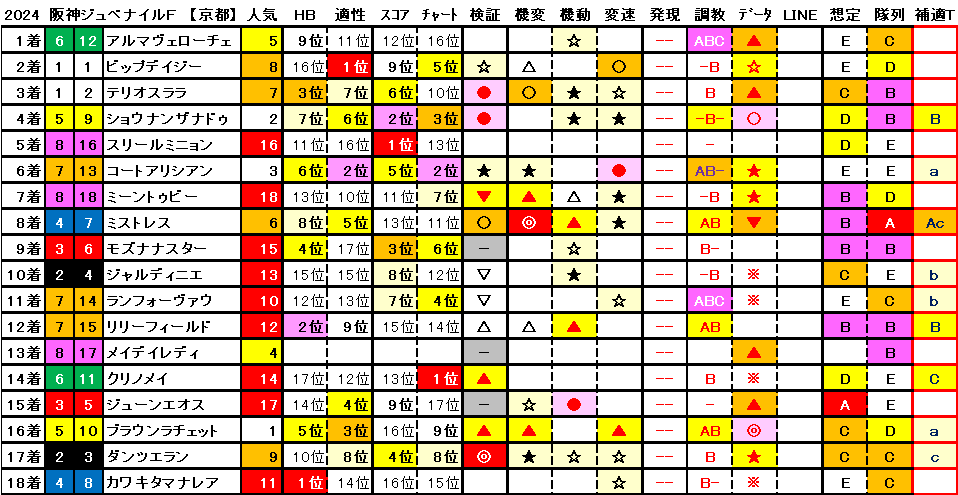 2024　阪神ＪＦ　結果まとめ1